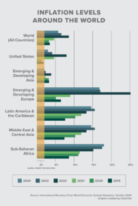 Inflation around the world for five years - infographic